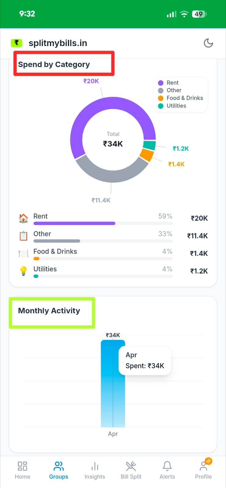 Spend by Category donut chart highlighted in red showing Rent 59% ₹20K, Other 33%, Food & Drinks 4%, Utilities 4%, and Monthly Activity bar chart highlighted in green
