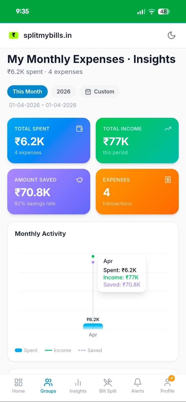 My Monthly Expenses Insights screen with Total Spent ₹6.2K, Total Income ₹77K, Amount Saved ₹70.8K at 92% savings rate and Monthly Activity chart with Spent, Income, and Saved overlay lines